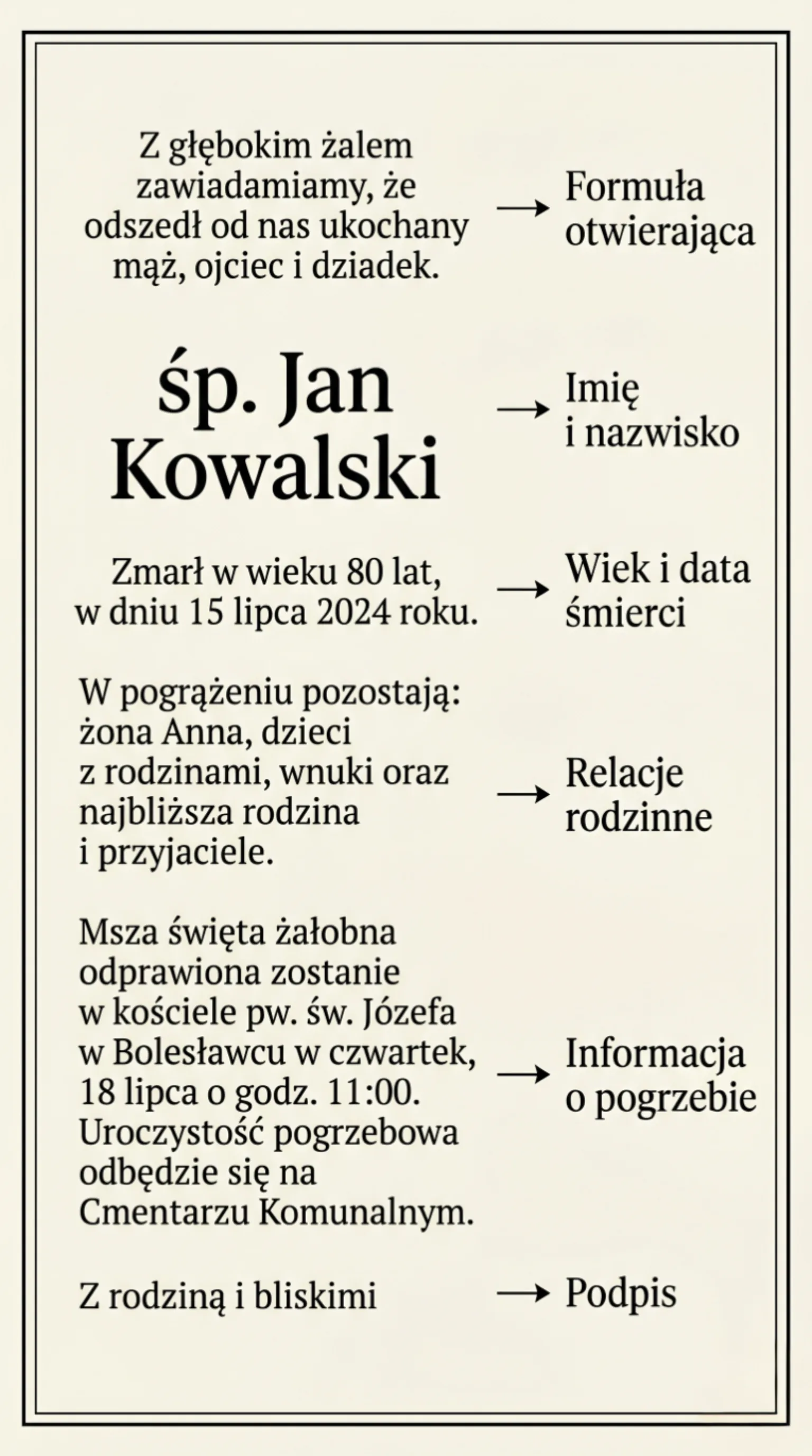 Anatomia nekrologu — infografika z opisem każdego elementu na przykładzie nekrologu śp. Jana Kowalskiego